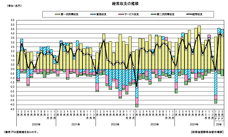 経常収支の推移
