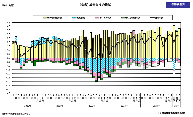 経常収支の推移(季節調整値)