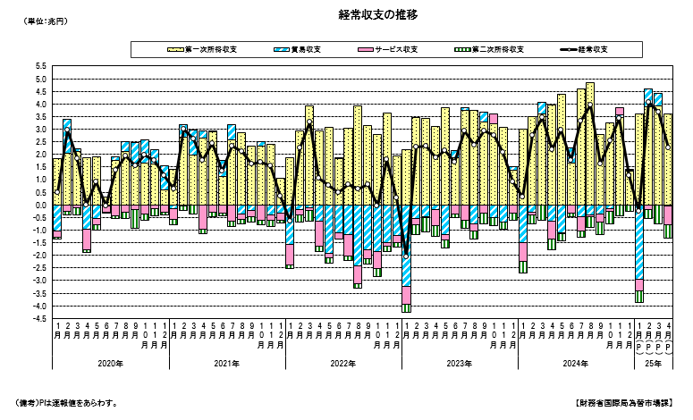 経常収支の推移