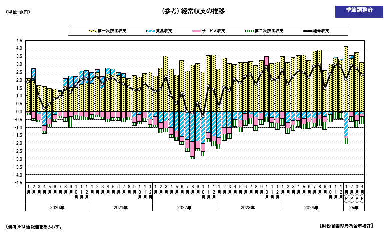 経常収支の推移(季節調整値)