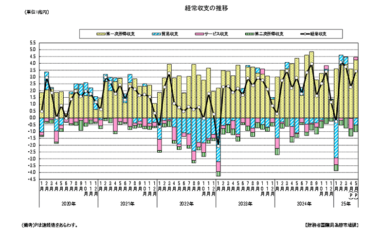 経常収支の推移