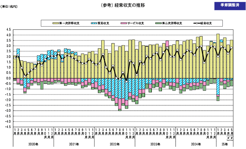 経常収支の推移（季節調整値）