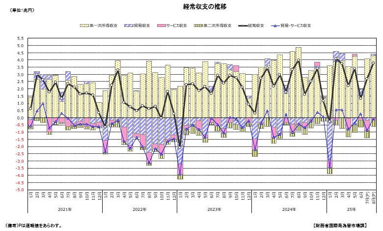 経常収支の推移