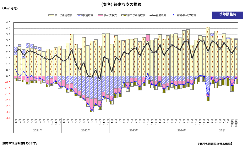 経常収支の推移（季節調整値）