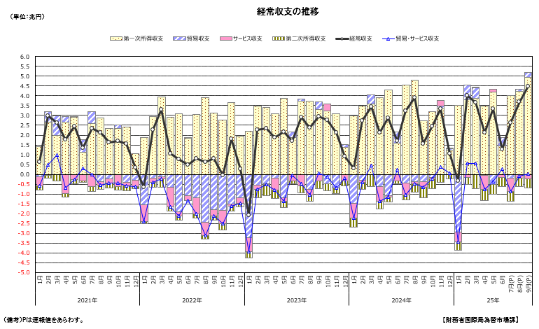 経常収支の推移