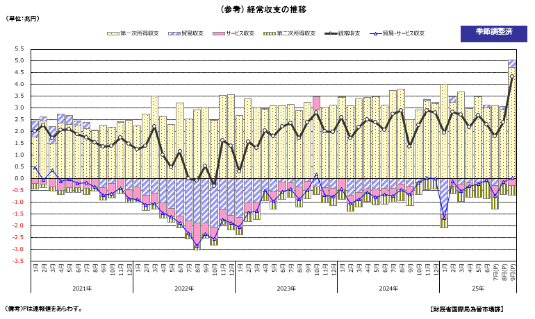 経常収支の推移（季節調整値）