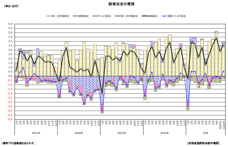 経常収支の推移
