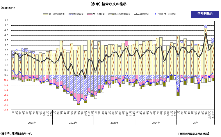 経常収支の推移（季節調整値）