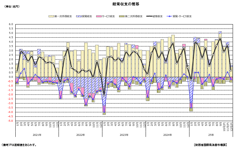 経常収支の推移