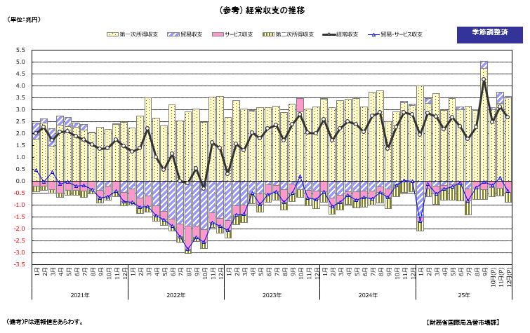 経常収支の推移（季節調整値）