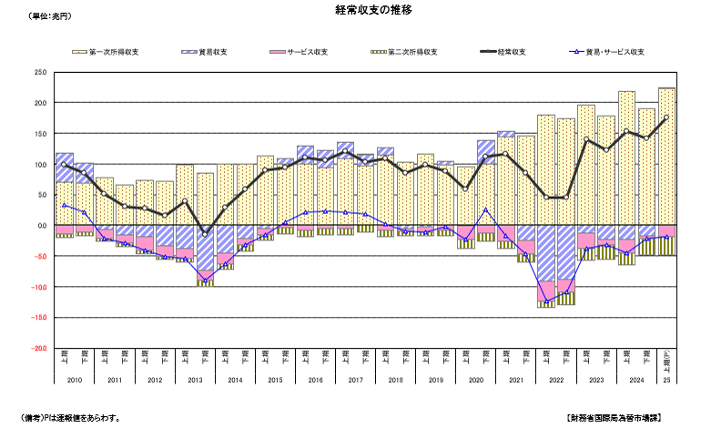 経常収支の推移