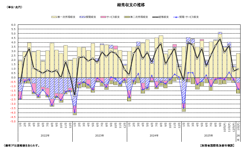 経常収支の推移