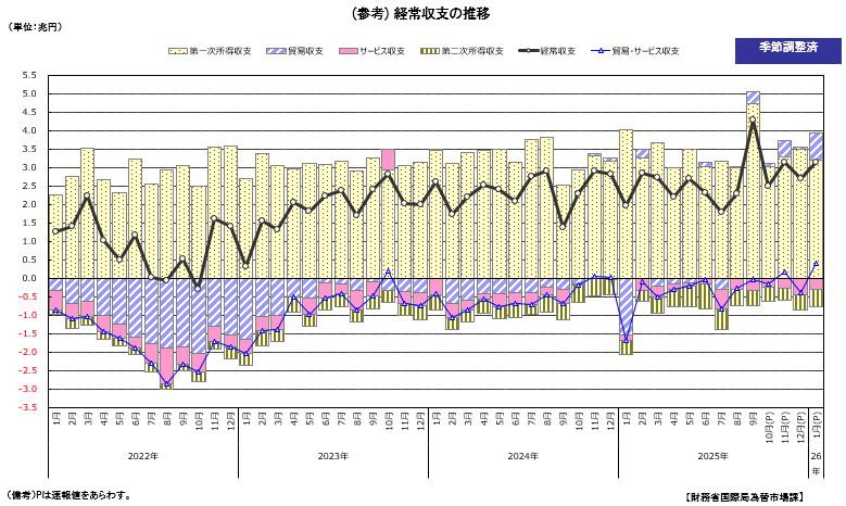 経常収支の推移（季節調整値）