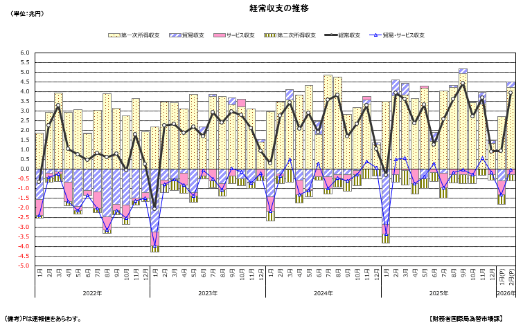 経常収支の推移