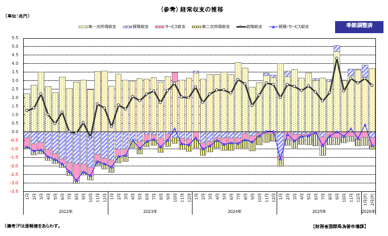 経常収支の推移(季節調整値)