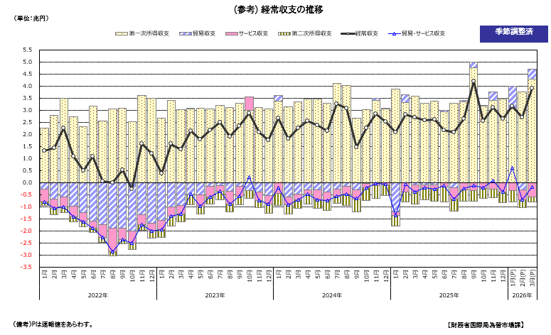経常収支の推移（季節調整値）