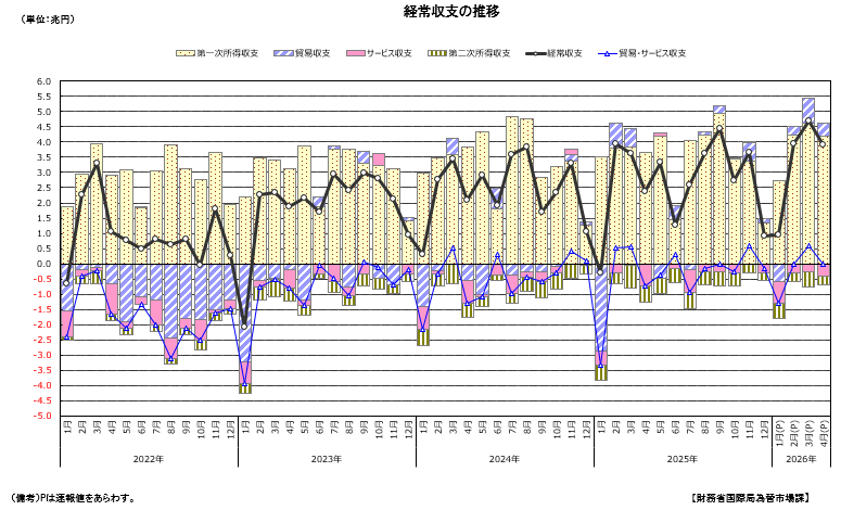 経常収支の推移