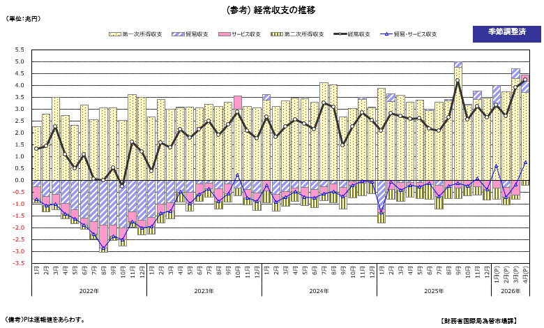 経常収支の推移（季節調整値）