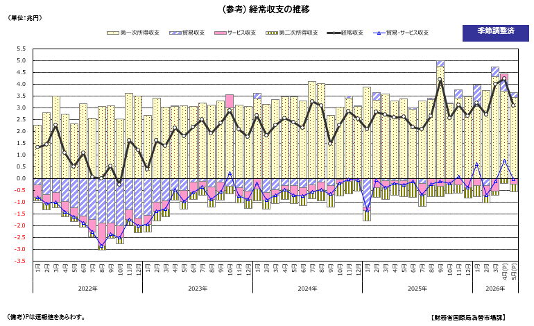 経常収支の推移（季節調整値）