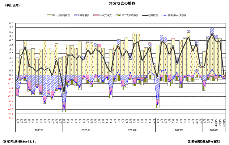 経常収支の推移
