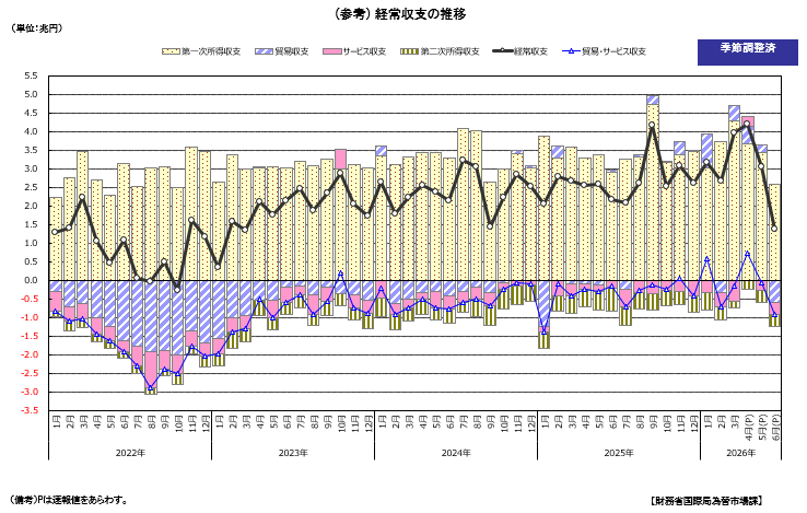 経常収支の推移(季節調整値)