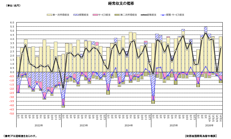 経常収支の推移