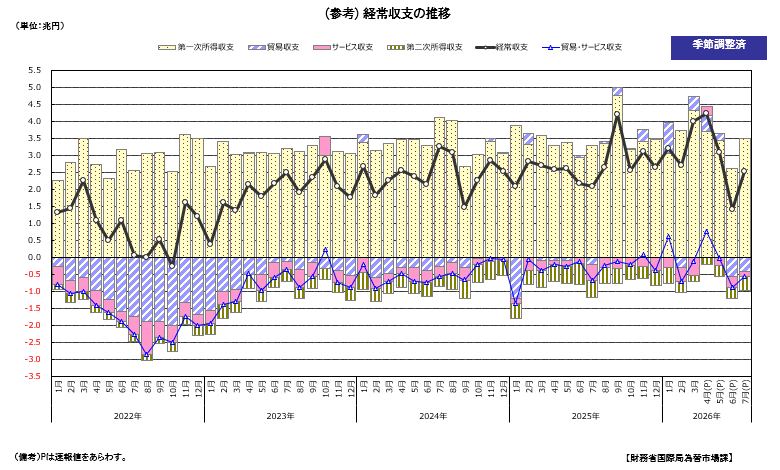 経常収支の推移(季節調整値)