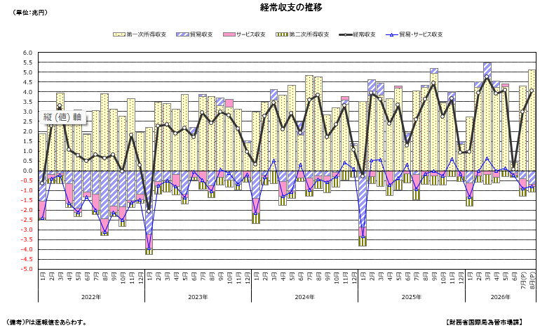 経常収支の推移