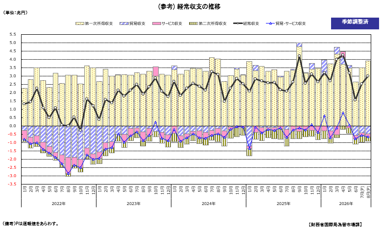 経常収支の推移(季節調整値)