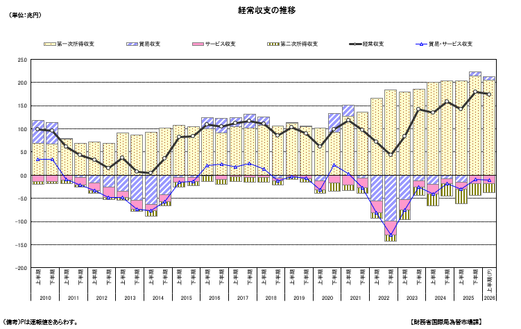 経常収支の推移