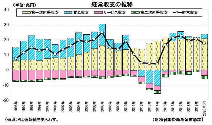 経常収支の推移