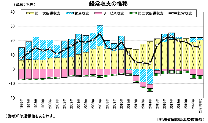 経常収支の推移