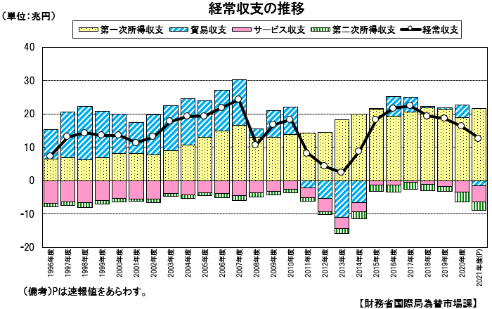 経常収支の推移