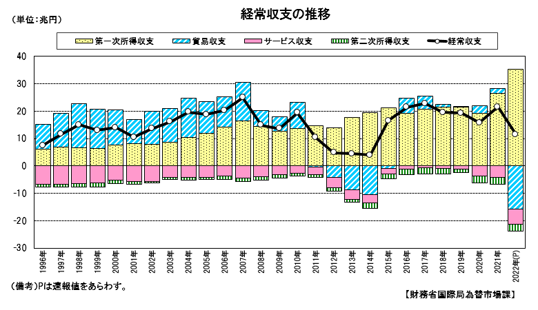 経常収支の推移