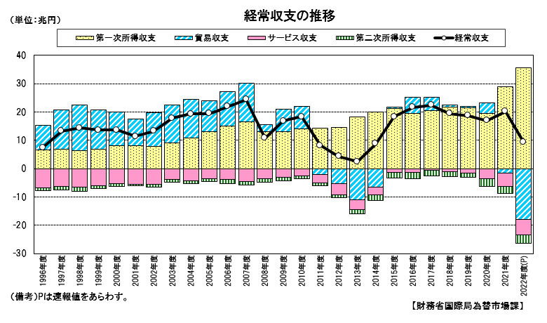 経常収支の推移