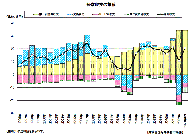 経常収支の推移