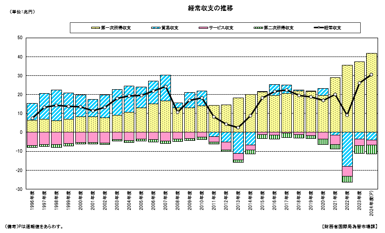 経常収支の推移