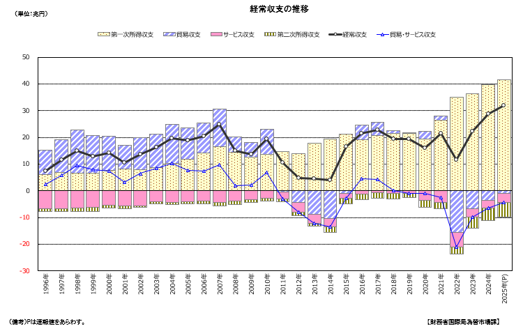 経常収支の推移