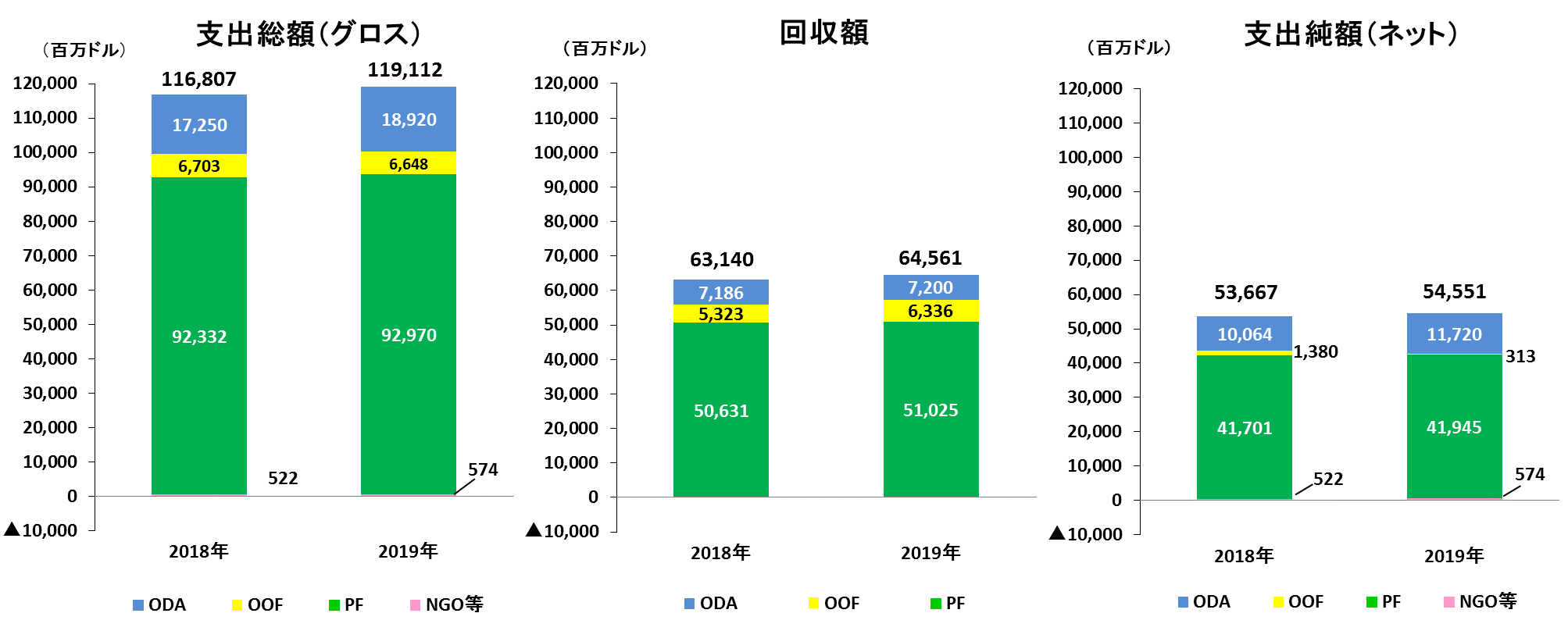 支出純額（ネット）のグラフ