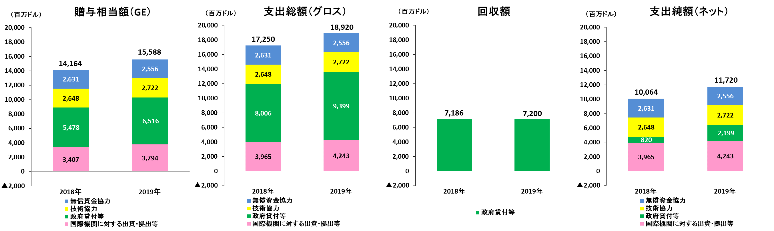 ODA支出純額（ネット）のグラフ