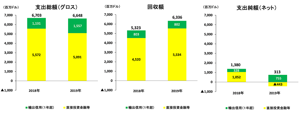 OOF支出純額（ネット）のグラフ