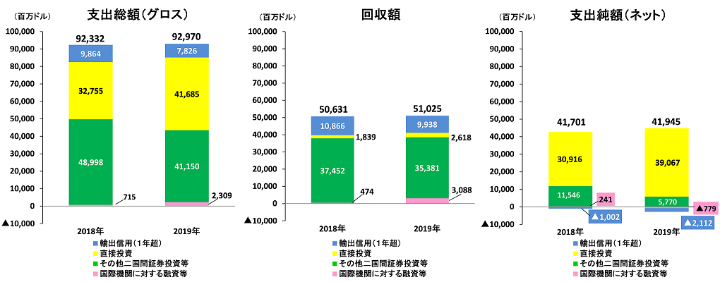 PF支出純額（ネット）のグラフ