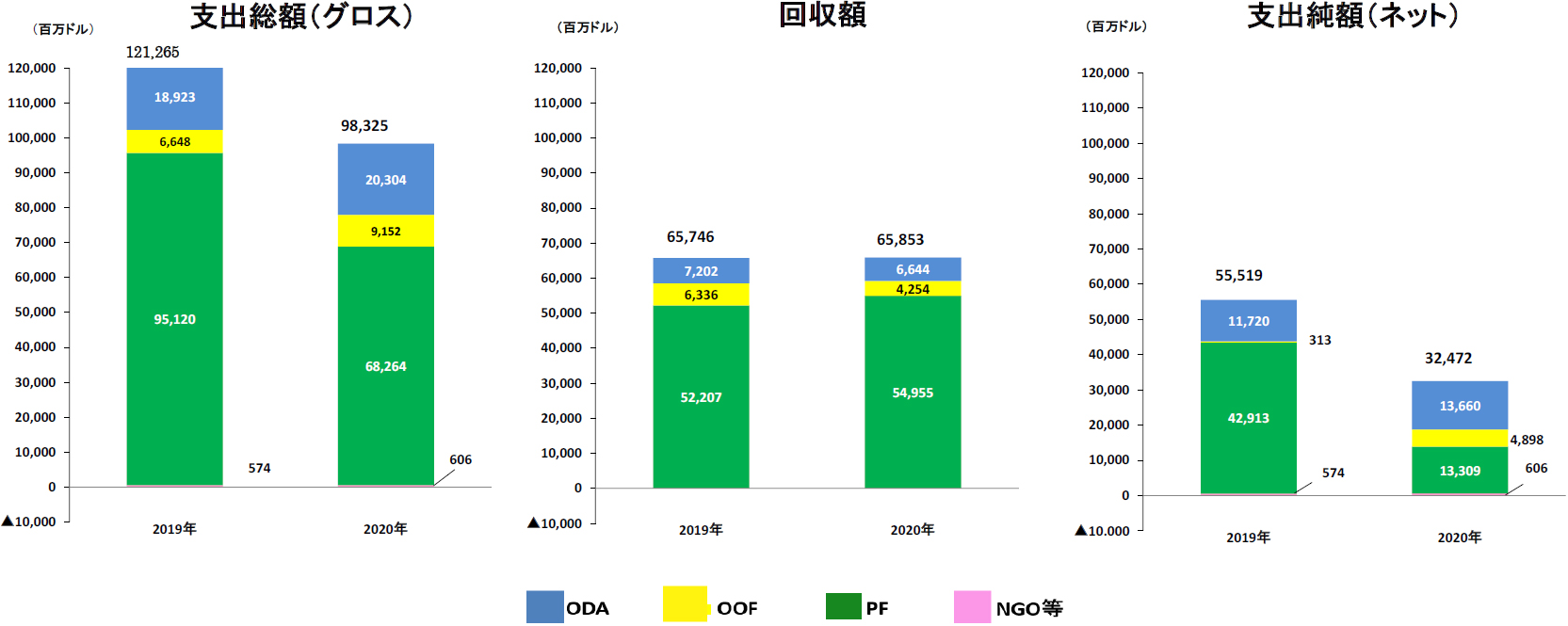 2020年（暦年）における日本の開発途上国に対する資金の流れ