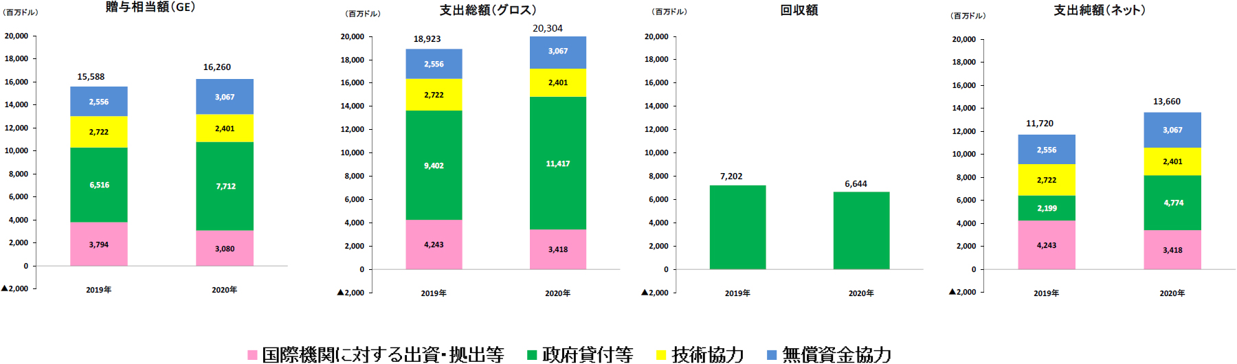 2020年（暦年）における日本の開発途上国に対する資金の流れ : 財務省