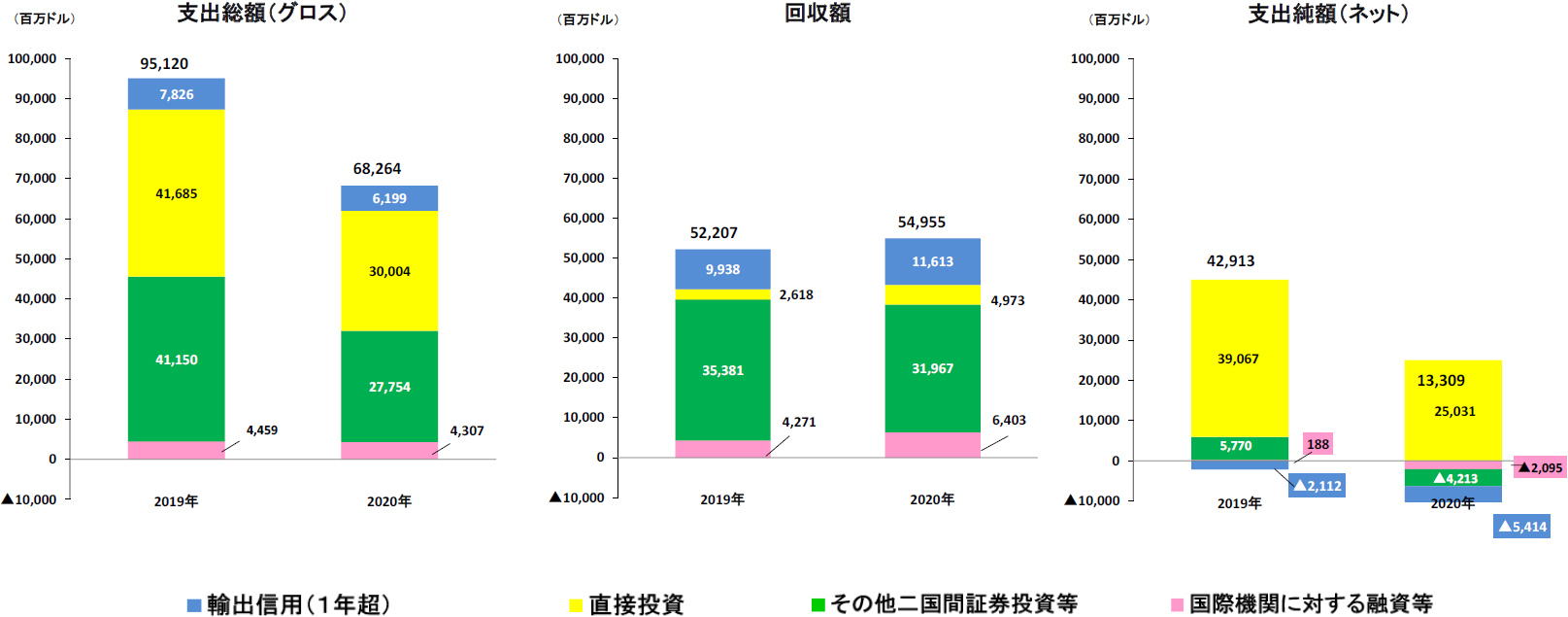 2020年（暦年）における日本の開発途上国に対する資金の流れ : 財務省