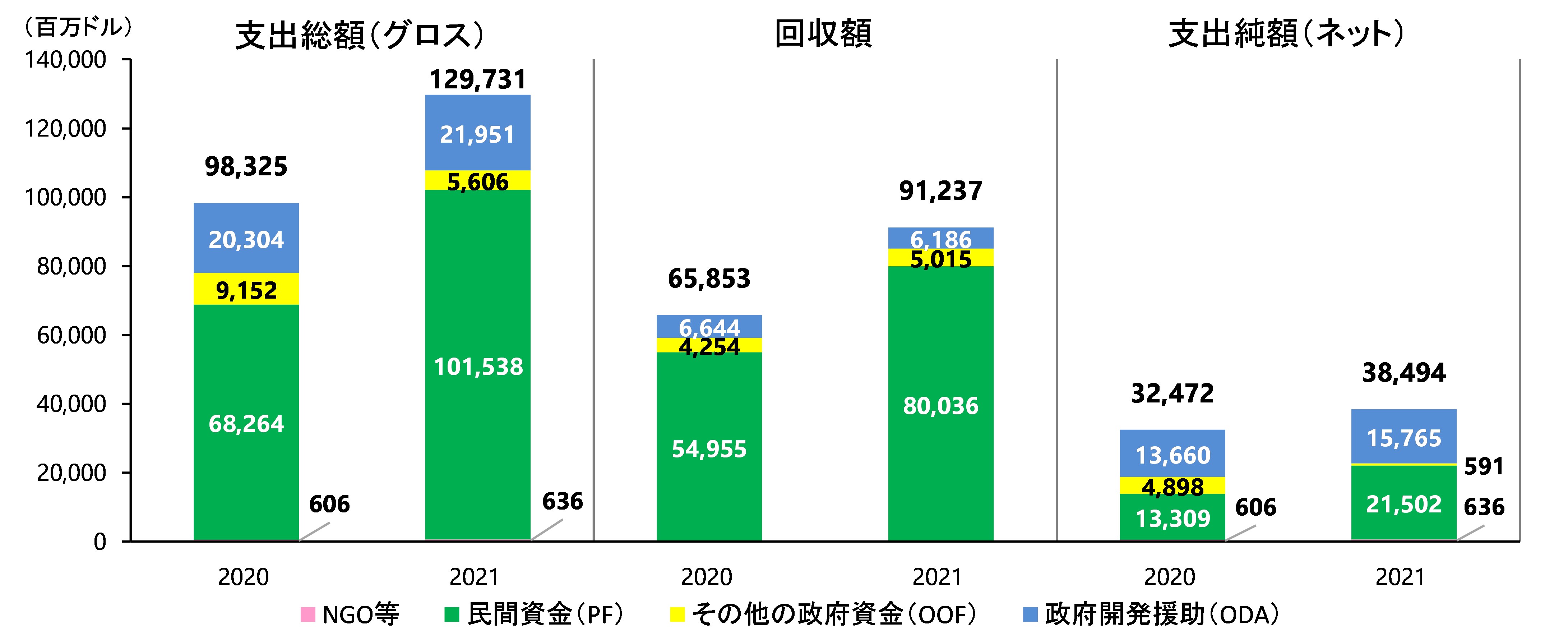 2021年（暦年）における日本の開発途上国に対する資金の流れ
