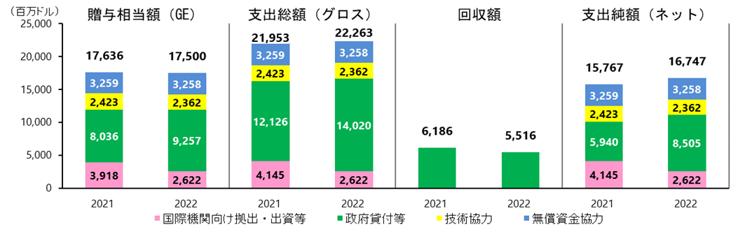 ODA支出純額（ネット）のグラフ