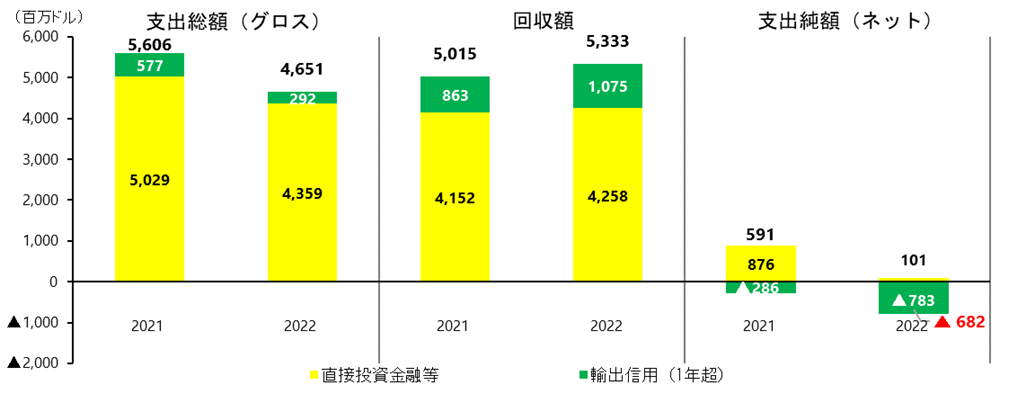 その他の政府資金のグラフ