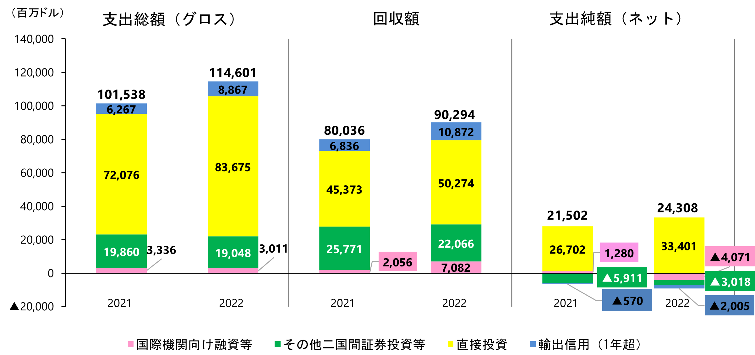 PF支出純額（ネット）のグラフ