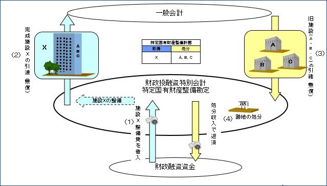 特財計画